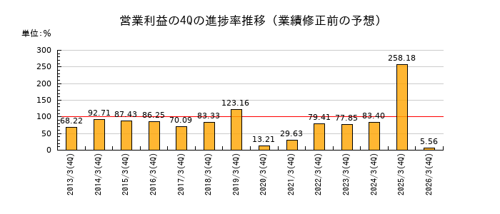 業績修正前の営業利益の4Q進捗率推移