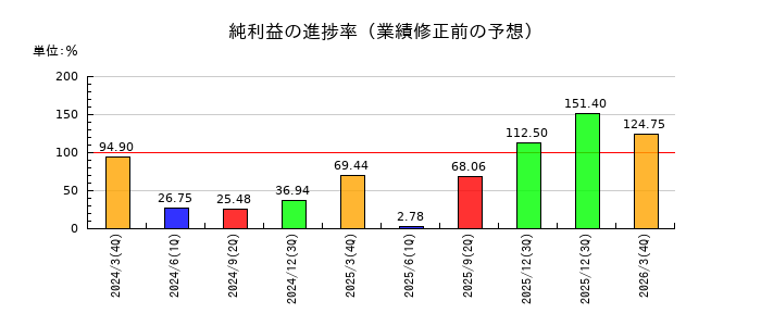 オリエンタルチエン工業の純利益の進捗率