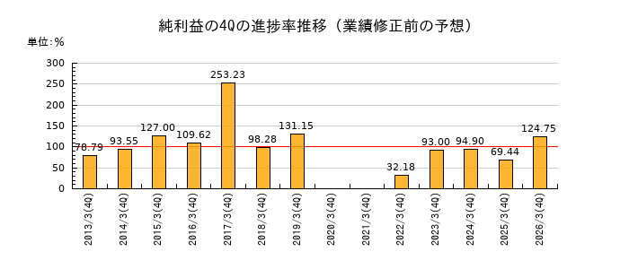 業績修正前の純利益の4Q進捗率推移