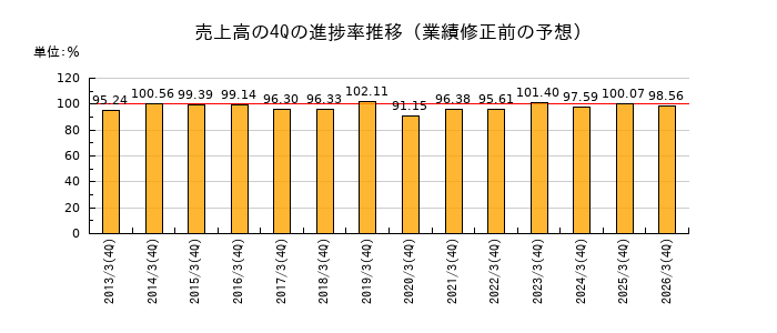 業績修正前の売上高の4Q進捗率推移