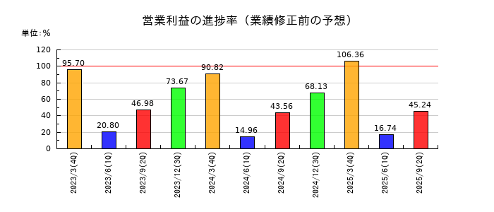 アネスト岩田の営業利益の進捗率