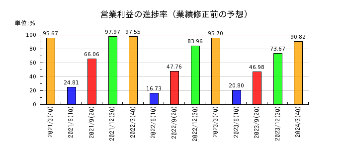 アネスト岩田の営業利益の進捗率