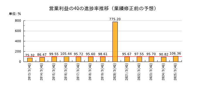 業績修正前の営業利益の4Q進捗率推移
