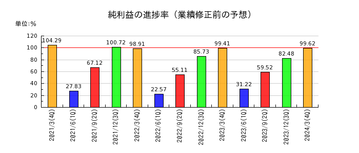 アネスト岩田の純利益の進捗率