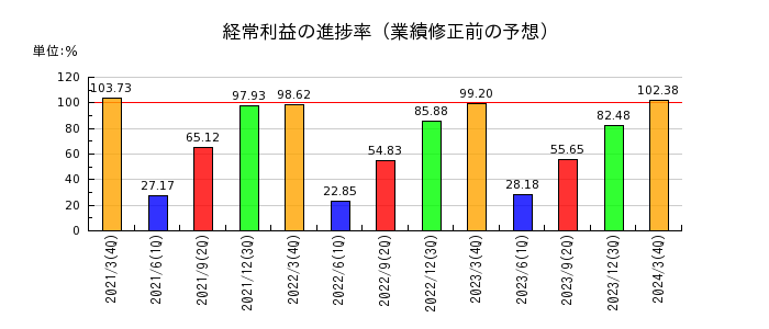 アネスト岩田の経常利益の進捗率