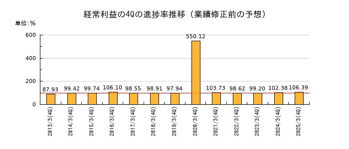 業績修正前の経常利益の4Q進捗率推移
