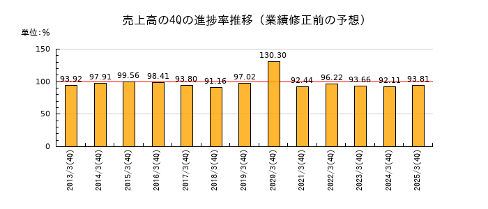 業績修正前の売上高の4Q進捗率推移