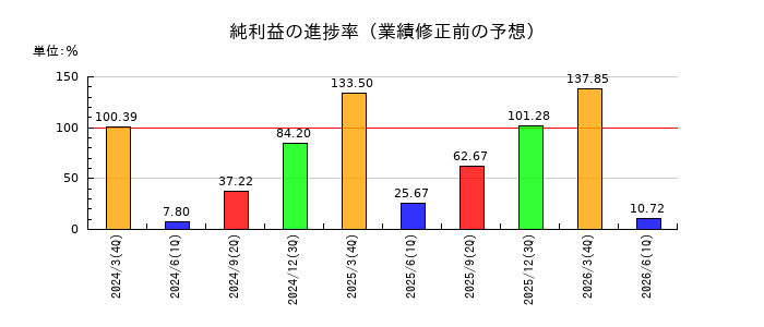 トリニティ工業の純利益の進捗率