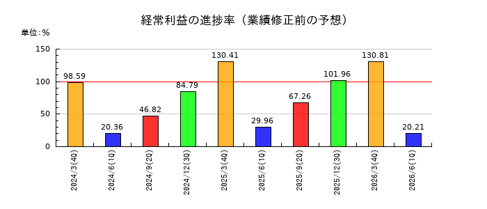 トリニティ工業の経常利益の進捗率