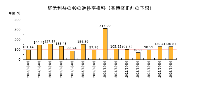 業績修正前の経常利益の4Q進捗率推移