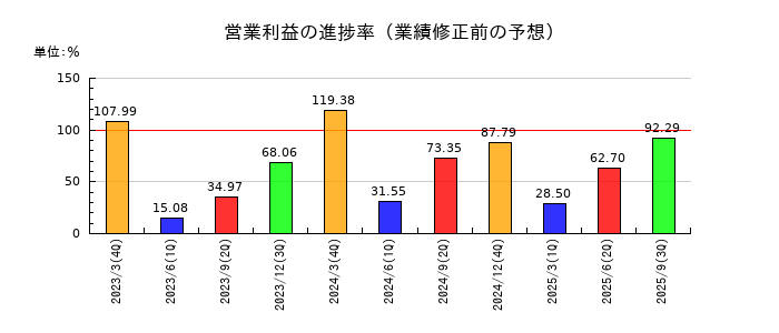 ダイフクの営業利益の進捗率