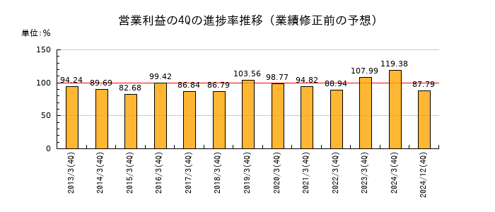業績修正前の営業利益の4Q進捗率推移