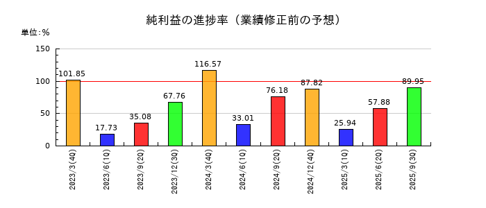 ダイフクの純利益の進捗率