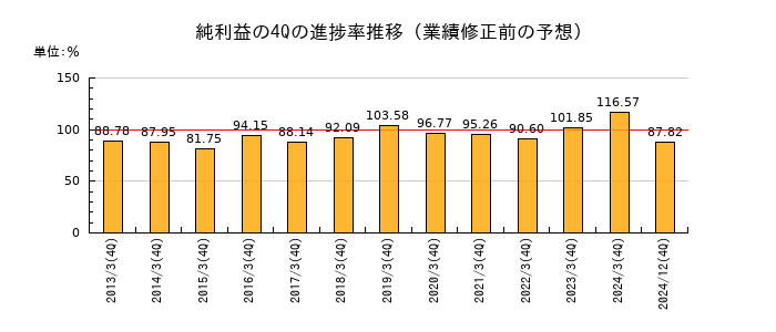 業績修正前の純利益の4Q進捗率推移