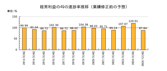 業績修正前の経常利益の4Q進捗率推移
