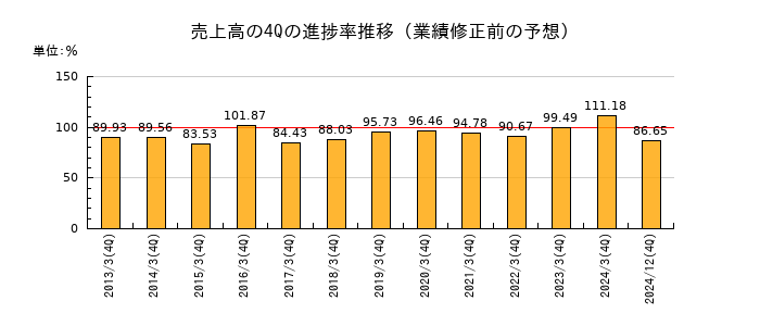 業績修正前の売上高の4Q進捗率推移