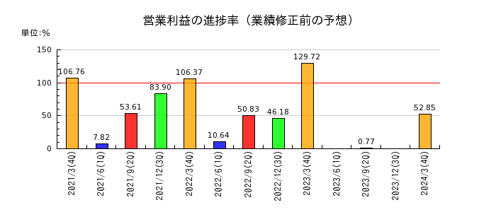 昭和真空の営業利益の進捗率