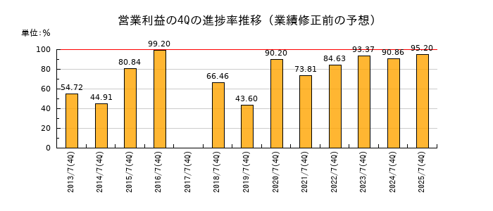 業績修正前の営業利益の4Q進捗率推移