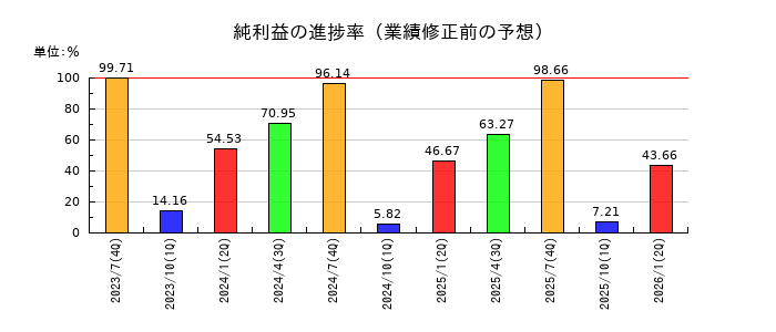サムコの純利益の進捗率