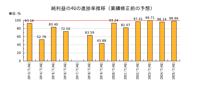 業績修正前の純利益の4Q進捗率推移