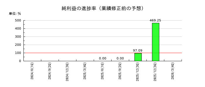 加藤製作所の純利益の進捗率