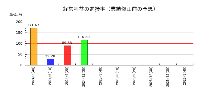 加藤製作所の経常利益の進捗率