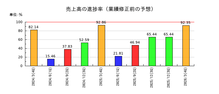 加藤製作所の売上高の進捗率