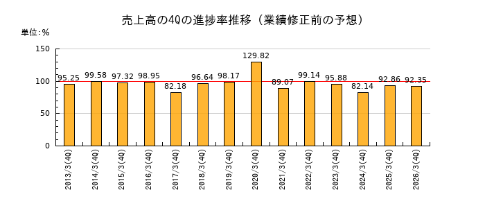 業績修正前の売上高の4Q進捗率推移