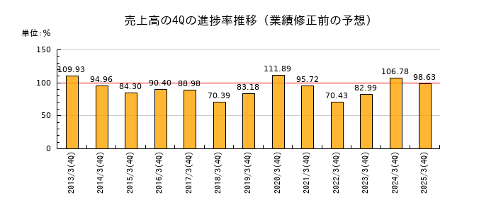 業績修正前の売上高の4Q進捗率推移