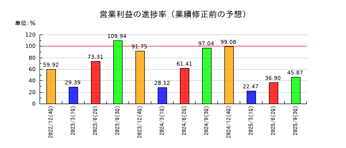 タダノの営業利益の進捗率
