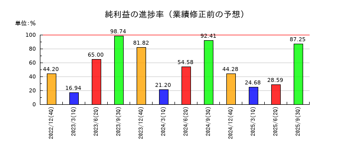 タダノの純利益の進捗率
