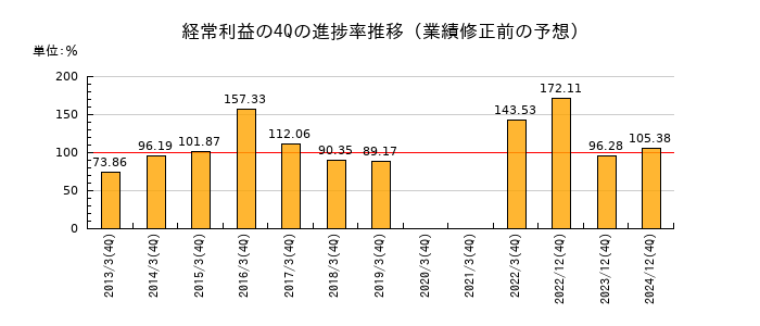 業績修正前の経常利益の4Q進捗率推移