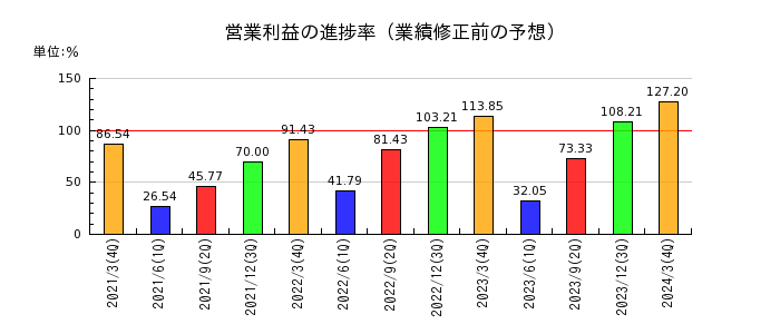 宇野澤組鐵工所の営業利益の進捗率