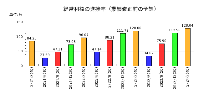 宇野澤組鐵工所の経常利益の進捗率
