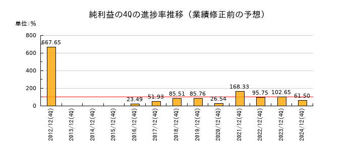 業績修正前の純利益の4Q進捗率推移
