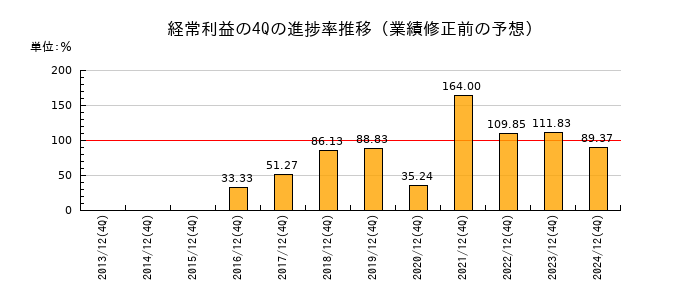 業績修正前の経常利益の4Q進捗率推移