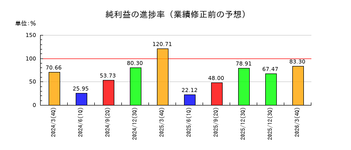 CKDの純利益の進捗率