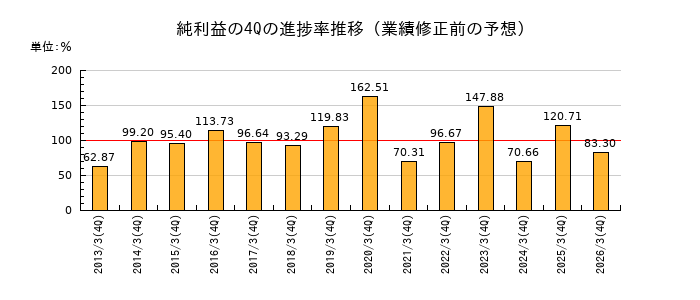 業績修正前の純利益の4Q進捗率推移