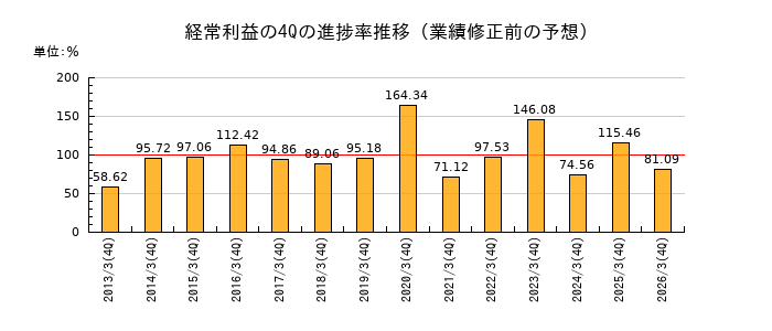 業績修正前の経常利益の4Q進捗率推移