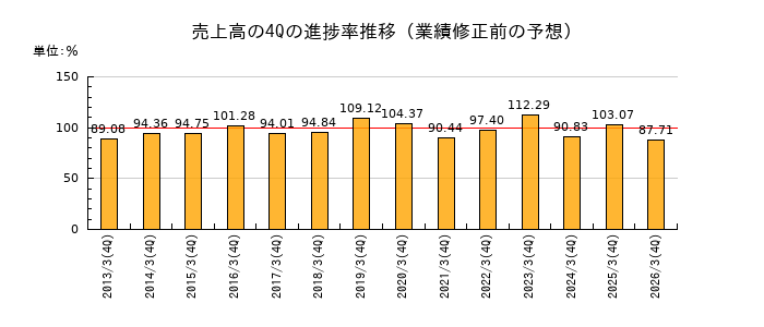 業績修正前の売上高の4Q進捗率推移