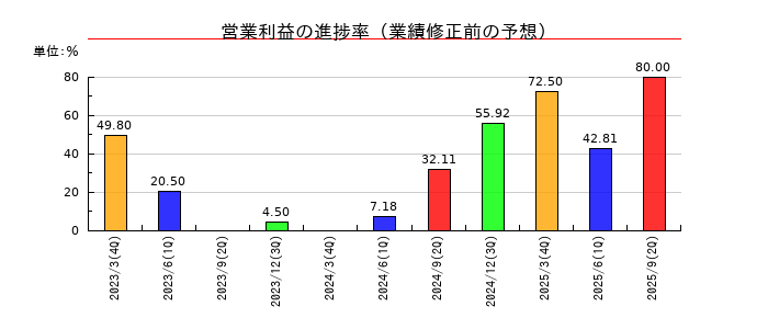 小倉クラッチの営業利益の進捗率
