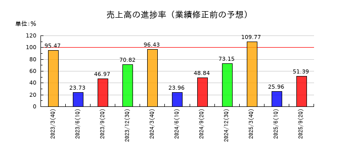 小倉クラッチの売上高の進捗率