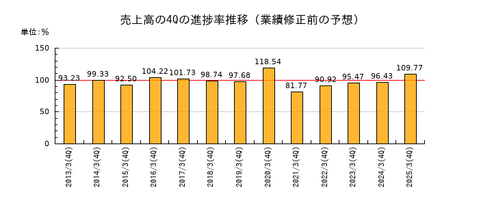 業績修正前の売上高の4Q進捗率推移