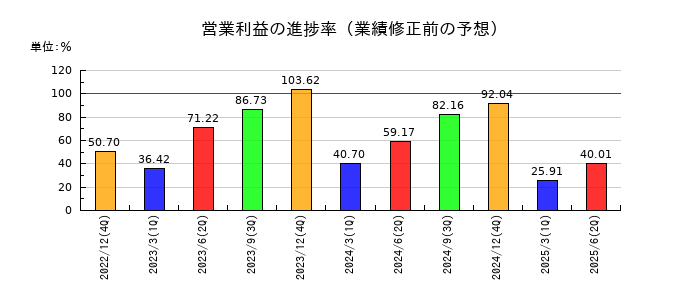 中野冷機の営業利益の進捗率