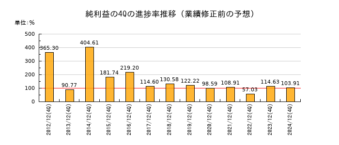 業績修正前の純利益の4Q進捗率推移