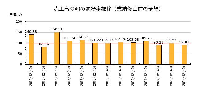 業績修正前の売上高の4Q進捗率推移