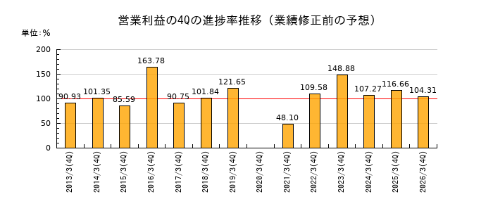 業績修正前の営業利益の4Q進捗率推移
