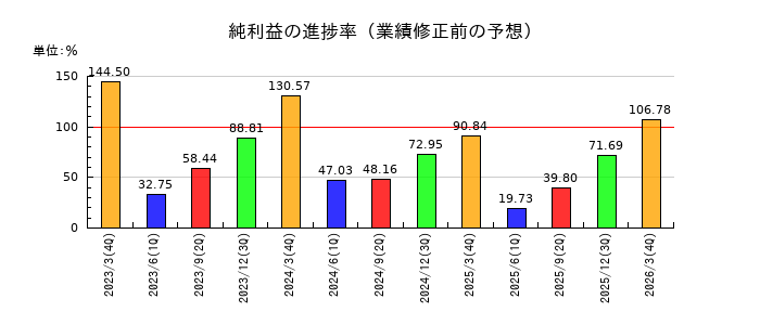 理想科学工業の純利益の進捗率