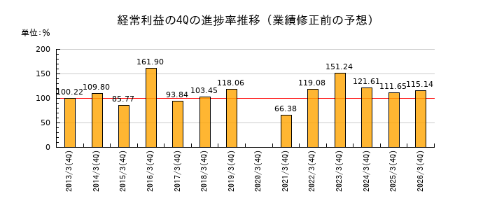 業績修正前の経常利益の4Q進捗率推移