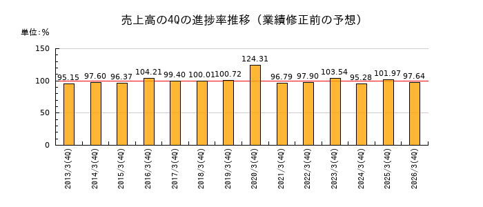 業績修正前の売上高の4Q進捗率推移
